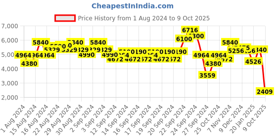 ajio.com ritu kumar Geometric Print Asymmetrical A-Line Kurti ritu kumar Price History Graph from 1 Aug 2024 to 9 Oct 2025