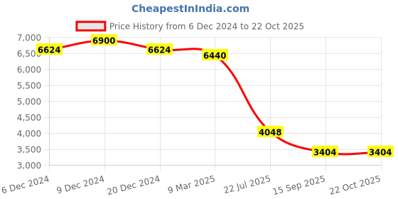 ajio.com ritu kumar High-Low Fit & Flare Dress ritu kumar Price History Graph from 6 Dec 2024 to 22 Oct 2025