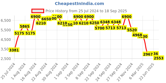 ajio.com ritu kumar High-Rise Wide-Leg Trousers ritu kumar Price History Graph from 25 Jul 2024 to 18 Sep 2025