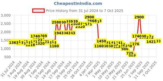 ajio.com ritu kumar Ikat Print Bolster with Filler ritu kumar Price History Graph from 31 Jul 2024 to 7 Oct 2025