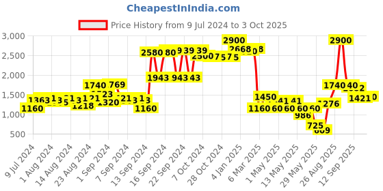 ajio.com ritu kumar Ikat Print Cushion with Filler ritu kumar Price History Graph from 9 Jul 2024 to 3 Oct 2025