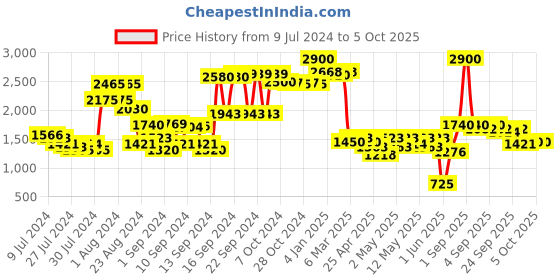 ajio.com ritu kumar Jaamevar Rectangle Cushion with Filler ritu kumar Price History Graph from 9 Jul 2024 to 5 Oct 2025