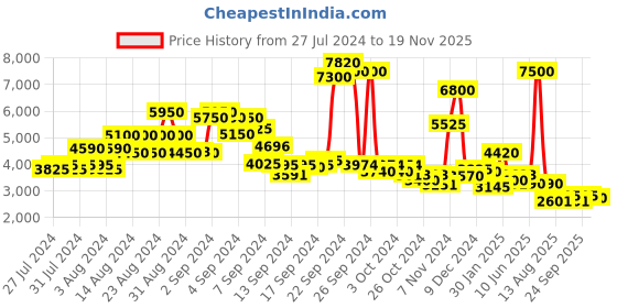 ajio.com ritu kumar Jumpsuit with Slip Pockets ritu kumar Price History Graph from 27 Jul 2024 to 19 Nov 2025