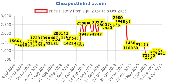 ajio.com ritu kumar Koshambi 1 Pc Cushion with 1 Pc Filler ritu kumar Price History Graph from 9 Jul 2024 to 3 Oct 2025