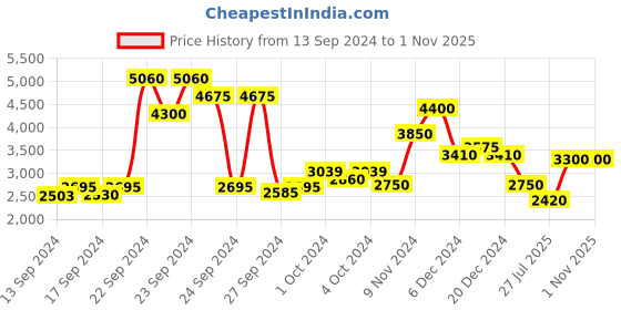 ajio.com ritu kumar Lace-Insert Fit & Flare Dress ritu kumar Price History Graph from 13 Sep 2024 to 31 Oct 2025