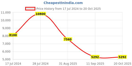 ajio.com ritu kumar Long Dress with Inner ritu kumar Price History Graph from 17 Jul 2024 to 20 Oct 2025