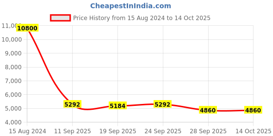 ajio.com ritu kumar Long Dress with Inner ritu kumar Price History Graph from 15 Aug 2024 to 13 Oct 2025