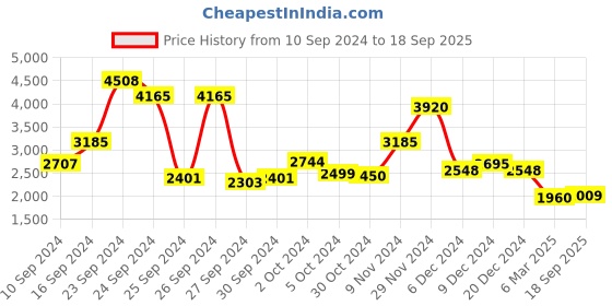 ajio.com ritu kumar Loose Fit Button-Down Top with Camisole ritu kumar Price History Graph from 10 Sep 2024 to 18 Sep 2025