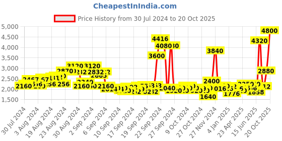ajio.com ritu kumar Loose Fit Checked Round-Neck Tunic with Kaftan Sleeves ritu kumar Price History Graph from 30 Jul 2024 to 20 Oct 2025
