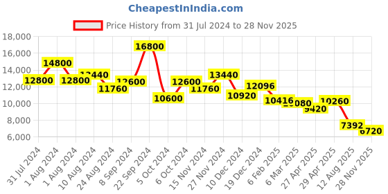 ajio.com ritu kumar Loose Fit Floral Print Straight Kurta Suit Set ritu kumar Price History Graph from 31 Jul 2024 to 28 Nov 2025