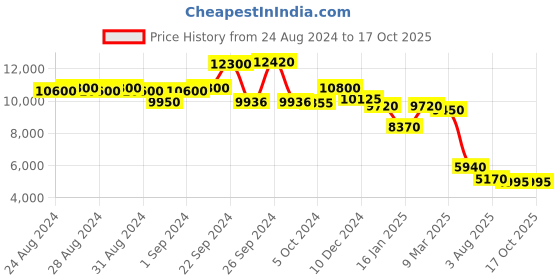 ajio.com ritu kumar Loose Fit Printed A-Line Dress ritu kumar Price History Graph from 24 Aug 2024 to 16 Oct 2025