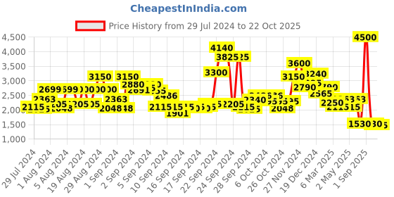 ajio.com ritu kumar Loose Fit Printed Top with Neckline Tie-Up ritu kumar Price History Graph from 29 Jul 2024 to 22 Oct 2025