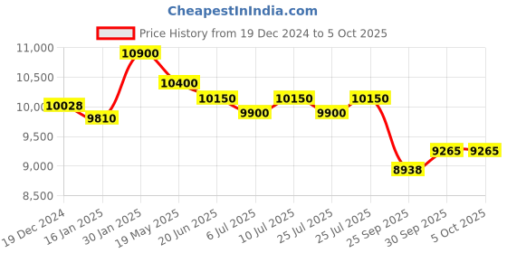 ajio.com ritu kumar Millary Kurti with Embroidered Yoke ritu kumar Price History Graph from 19 Dec 2024 to 4 Oct 2025