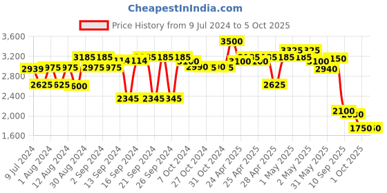 ajio.com ritu kumar Minar Pillow Sham with Filler ritu kumar Price History Graph from 9 Jul 2024 to 5 Oct 2025