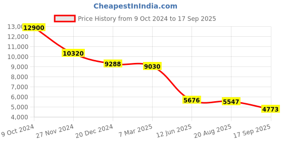 ajio.com ritu kumar Ombre-Dyed Wrap Dress ritu kumar Price History Graph from 9 Oct 2024 to 17 Sep 2025