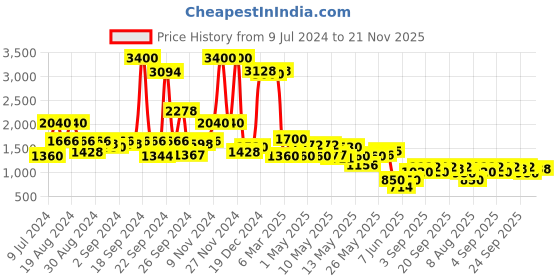 ajio.com ritu kumar Pack of 2 Amer Fort Bolsters with Filler ritu kumar Price History Graph from 9 Jul 2024 to 21 Nov 2025