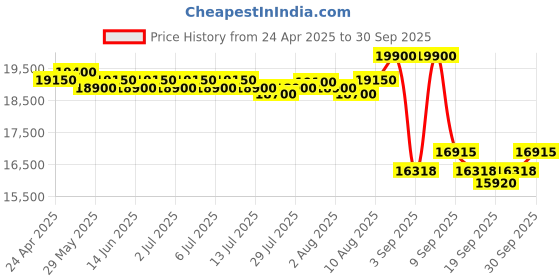 ajio.com ritu kumar Parikrama Shrug ritu kumar Price History Graph from 24 Apr 2025 to 30 Sep 2025