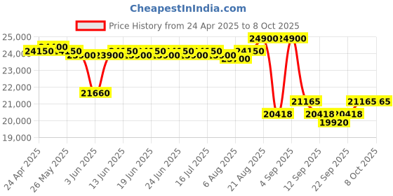 ajio.com ritu kumar Pheonix Solid Shrug ritu kumar Price History Graph from 24 Apr 2025 to 7 Oct 2025