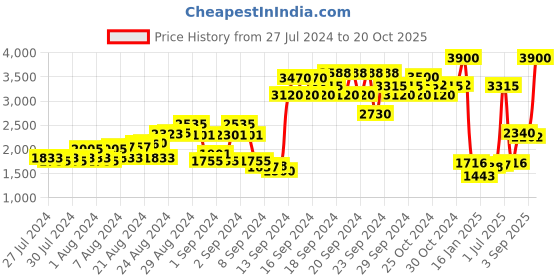 ajio.com ritu kumar Pintuck Straight Kurti with Band Collar ritu kumar Price History Graph from 27 Jul 2024 to 20 Oct 2025