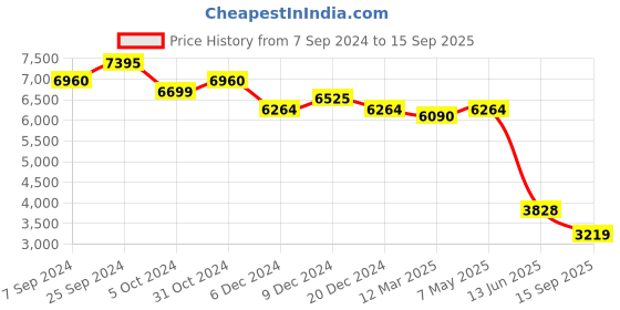 ajio.com ritu kumar Pleated Fit & Flare Dress ritu kumar Price History Graph from 7 Sep 2024 to 15 Sep 2025