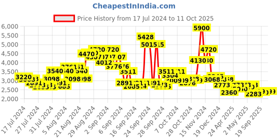 ajio.com ritu kumar Pleated Palazzos with Insert Pockets ritu kumar Price History Graph from 17 Jul 2024 to 11 Oct 2025