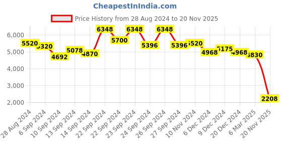 ajio.com ritu kumar Pleated Wide-Leg Trousers ritu kumar Price History Graph from 28 Aug 2024 to 20 Nov 2025