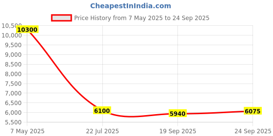 ajio.com ritu kumar Printed Asymmetric Midi Dress ritu kumar Price History Graph from 7 May 2025 to 24 Sep 2025