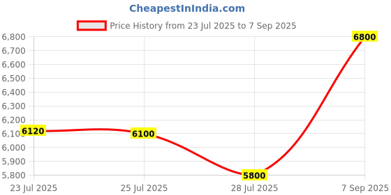 ajio.com ritu kumar Printed Bank Collar Full Sleeves Printed Dress ritu kumar Price History Graph from 23 Jul 2025 to 7 Sep 2025