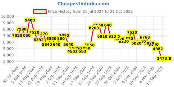 ajio.com ritu kumar Printed Fit & Flare Dress ritu kumar Price History Graph from 31 Jul 2024 to 20 Oct 2025