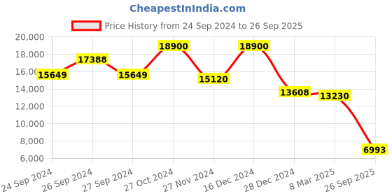 ajio.com ritu kumar Printed Fit & Flare Dress ritu kumar Price History Graph from 24 Sep 2024 to 26 Sep 2025
