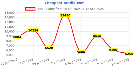 ajio.com ritu kumar Printed Fit & Flare Dress ritu kumar Price History Graph from 20 Jan 2025 to 12 Sep 2025