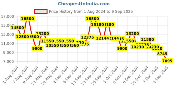 ajio.com ritu kumar Printed Flared Kurta Suit Set ritu kumar Price History Graph from 1 Aug 2024 to 9 Sep 2025