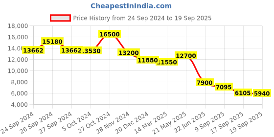ajio.com ritu kumar Printed Flared Kurta Suit Set ritu kumar Price History Graph from 24 Sep 2024 to 19 Sep 2025