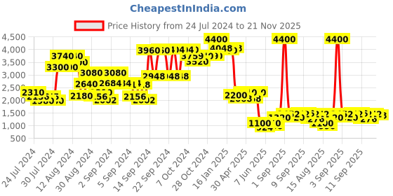 ajio.com ritu kumar Printed Jaamevar Votive ritu kumar Price History Graph from 24 Jul 2024 to 21 Nov 2025