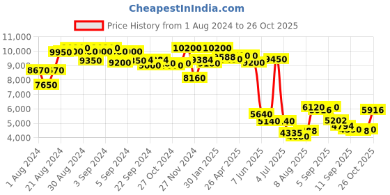 ajio.com ritu kumar Printed Jumpsuit ritu kumar Price History Graph from 1 Aug 2024 to 26 Oct 2025