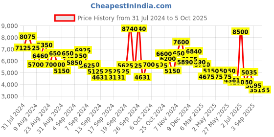 ajio.com ritu kumar Printed Jumpsuit with Flutter Sleeves ritu kumar Price History Graph from 31 Jul 2024 to 5 Oct 2025