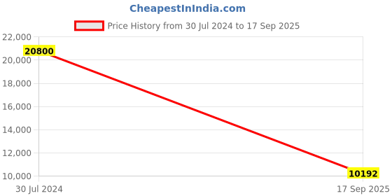 ajio.com ritu kumar Printed Kurta with Pants & Dupatta ritu kumar Price History Graph from 30 Jul 2024 to 17 Sep 2025