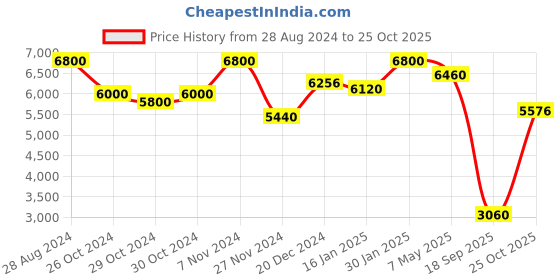 ajio.com ritu kumar Printed Kurti ritu kumar Price History Graph from 28 Aug 2024 to 25 Oct 2025