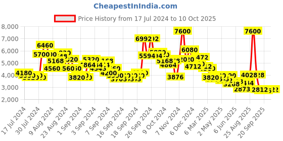 ajio.com ritu kumar Printed Kurti with Camisole ritu kumar Price History Graph from 17 Jul 2024 to 10 Oct 2025