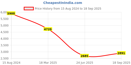 ajio.com ritu kumar Printed Kurti with Inner ritu kumar Price History Graph from 15 Aug 2024 to 18 Sep 2025