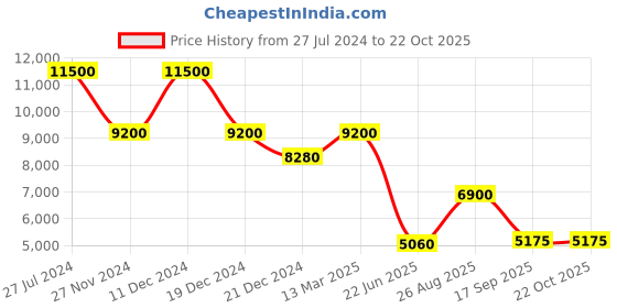 ajio.com ritu kumar Printed Long Dress ritu kumar Price History Graph from 27 Jul 2024 to 21 Oct 2025