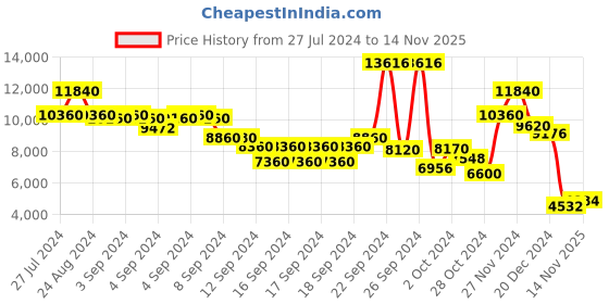 ajio.com ritu kumar Printed Long Dress ritu kumar Price History Graph from 27 Jul 2024 to 14 Nov 2025