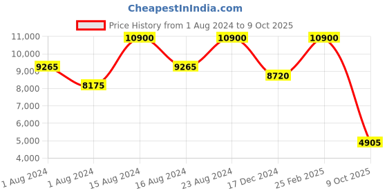 ajio.com ritu kumar Printed Midi Dress ritu kumar Price History Graph from 1 Aug 2024 to 9 Oct 2025
