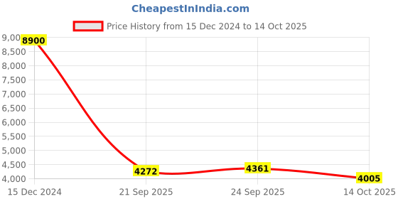 ajio.com ritu kumar Printed Midi Dress ritu kumar Price History Graph from 15 Dec 2024 to 14 Oct 2025