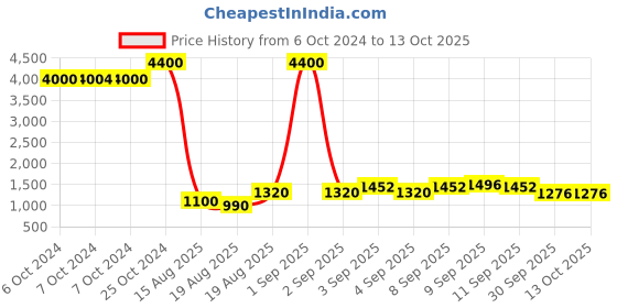 ajio.com ritu kumar Printed Minar Votive ritu kumar Price History Graph from 6 Oct 2024 to 12 Oct 2025