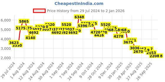 ajio.com ritu kumar Printed Round-Neck Straight Kurta ritu kumar Price History Graph from 29 Jul 2024 to 31 Dec 2025