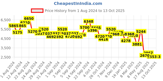 ajio.com ritu kumar Printed Round-Neck Straight Kurta ritu kumar Price History Graph from 1 Aug 2024 to 12 Oct 2025