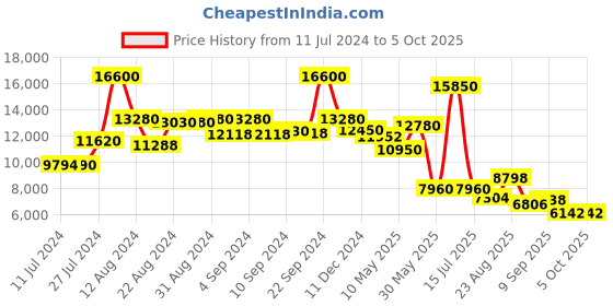 ajio.com ritu kumar Printed Satin Ensemble Jacket with Palazzo ritu kumar Price History Graph from 11 Jul 2024 to 5 Oct 2025
