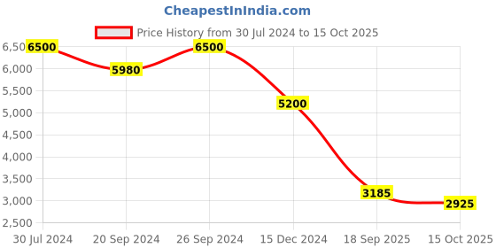 ajio.com ritu kumar Printed Short Top ritu kumar Price History Graph from 30 Jul 2024 to 15 Oct 2025