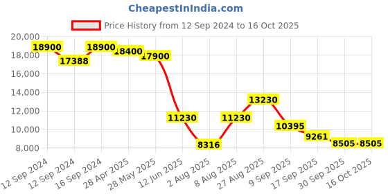 ajio.com ritu kumar Printed Shrug ritu kumar Price History Graph from 12 Sep 2024 to 15 Oct 2025